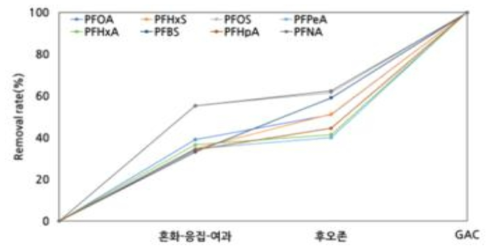 정수처리 통합 공정에서의 과불화화합물 제거 결과