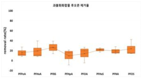 8종 과불화화합물의 파일럿 과다투여 실험 결과(후오존 제거율)