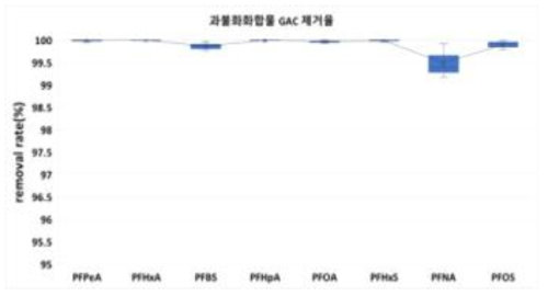 8종 과불화화합물의 파일럿 과다투여 실험 결과(GAC 제거율)