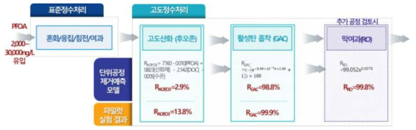 파일럿 과다투여 주입 실험과 제거예측 모델 비교 결과