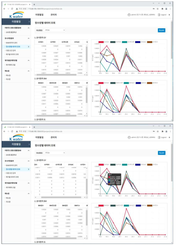 6개 정수장 55종 미량물질 모니터링 결과 정수장별 대상물질 모니터링 그래프 출력화면