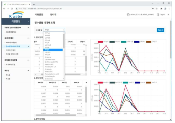 6개 정수장 55종 미량물질 모니터링 결과 대상물질 조회 변경 메뉴