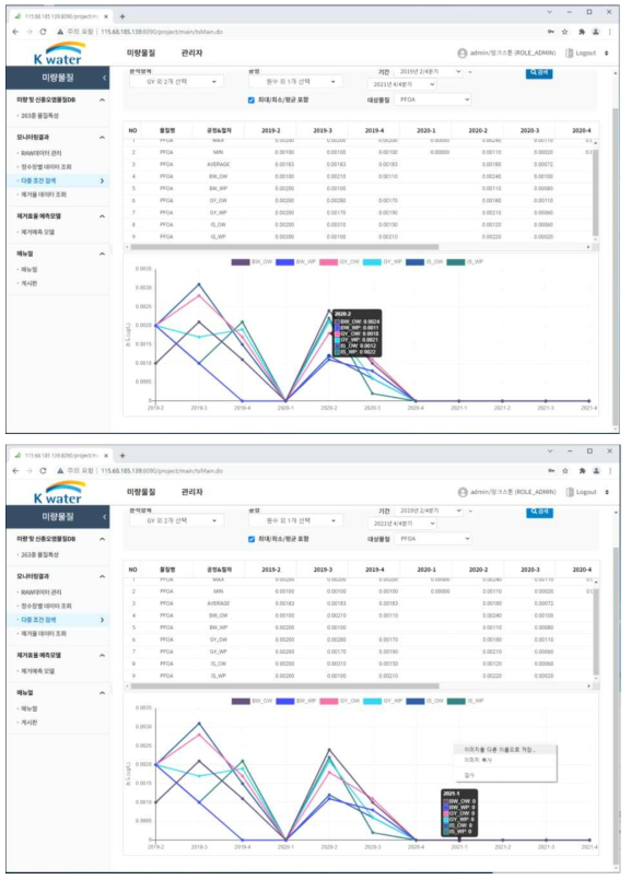 6개 정수장 55종 미량물질 모니터링 결과 다중조건 검색 그래프에서 데이터 확인 및 그림저장 메뉴