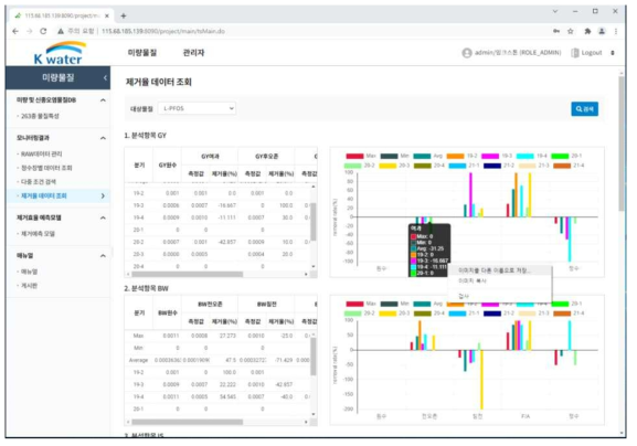 6개 정수장 55종 미량물질 모니터링 결과 공정별 제거율 조회 사용자 편의성 기능