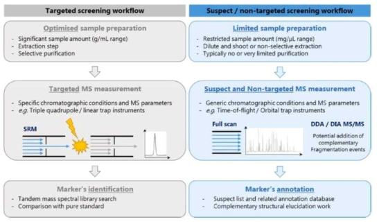 표적 분석과 비표적 스크리닝의 워크플로우 (Pourchet et al., 2020)