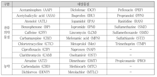 단위공정 제거예측 모델 개발 대상 물질(잔류의약물질 25종, 농약류 7종)