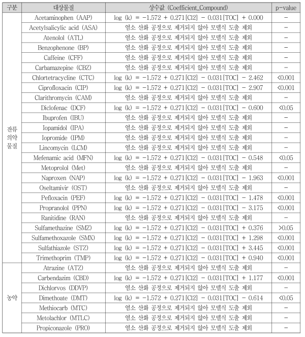 고도산화공정(염소)에서 잔류의약물질 및 농약류 제거예측모델(협동기관1)