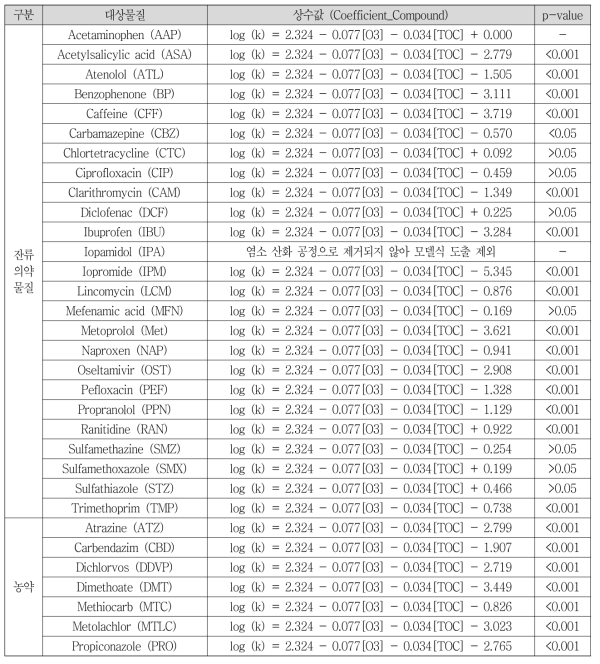 고도산화공정(오존)에서 잔류의약물질 및 농약류 제거예측모델(협동기관1)