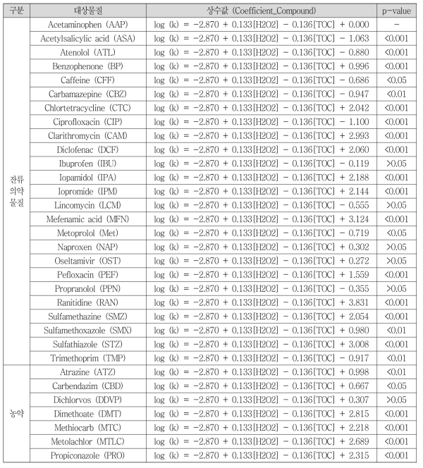 고도산화공정(UV/H2O2)에서 잔류의약물질 및 농약류 제거예측모델(협동기관1)