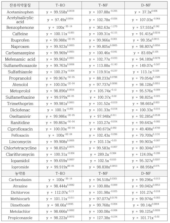 NF/RO 분리막에서의 잔류의약물질 25종, 농약류 7종 제거효율 예측모델식(안)