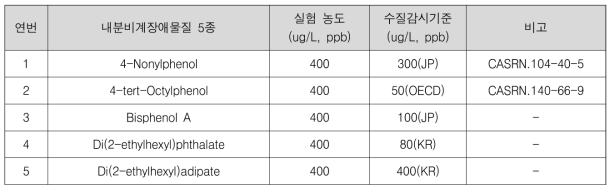 국내외 내분비계장애물질 5종 수질기준