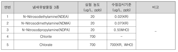 국내외 소독부산물 5종 수질기준