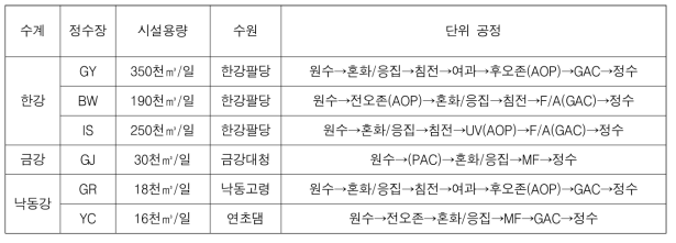 6개 미량물질 평가대상 정수장 요약 (1차년도와 동일)