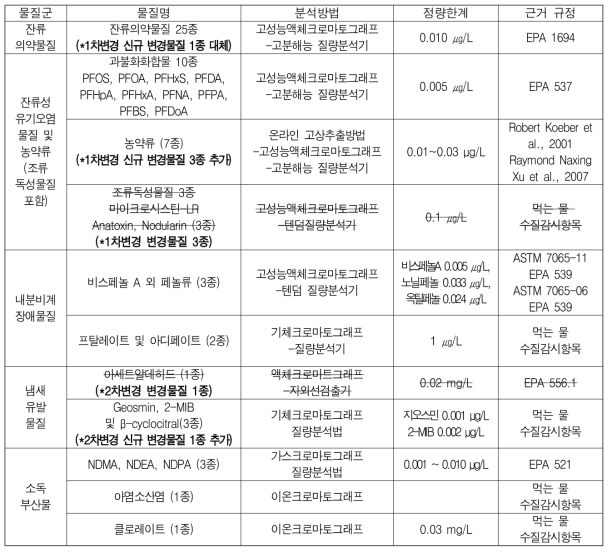 55종 대상물질 분석방법 요약