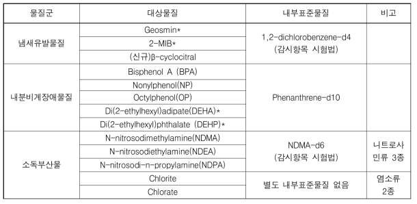 3차년도 대상물질 내부표준물질 선정