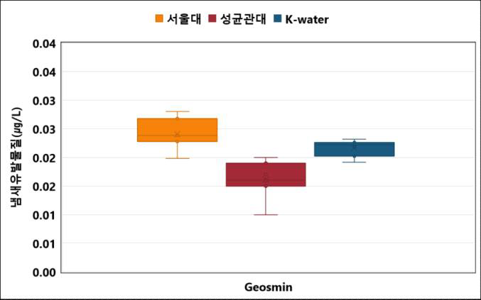 냄새유발물질 교차검증결과