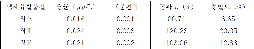 냄새유발물질 교차검증 결과