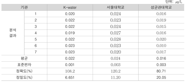 냄새유발물질 중 Geosmin 정확도, 정밀도 교차검증 결과