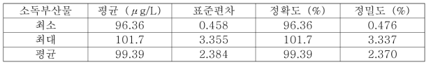 소독부산물 교차검증 결과