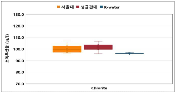 소독부산물 중 Chlorite 교차검증 결과