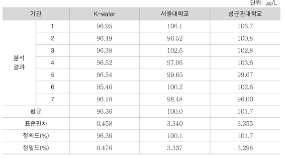 소독부산물 중 Chlorite 정확도, 정밀도 교차검증 결과