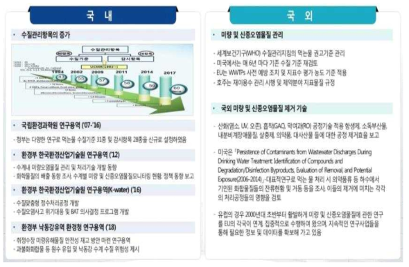 국내외 미량/신종오염물질 관리 및 제거기술 현황