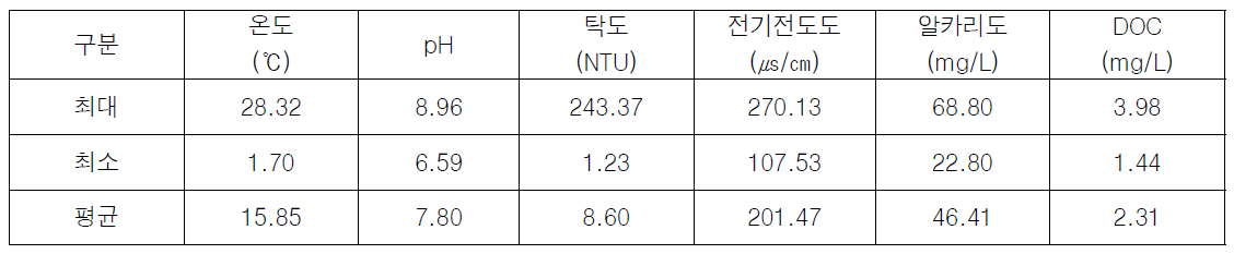 GY정수장 원수 수질(2019.06~2021.09)