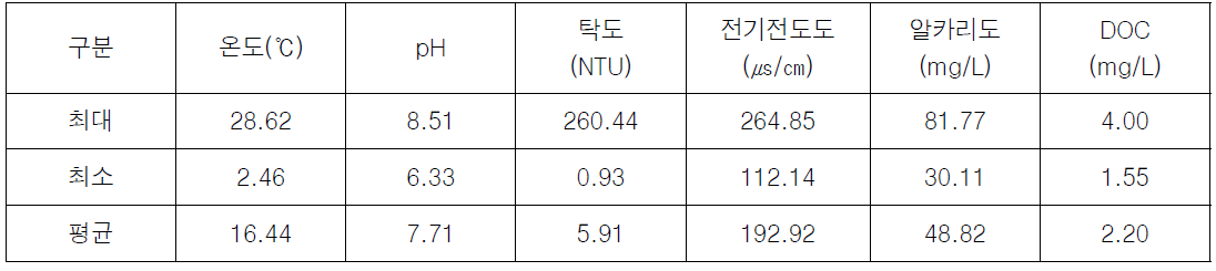 BW정수장 원수 수질(2019.06~2021.09)