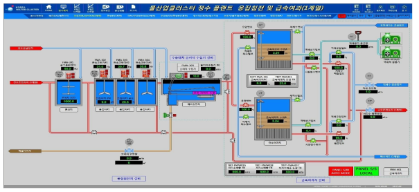 국가물산업클러스터 실증플랜트 일반정수공정 응집침전, 급속여과 운전 프로그램