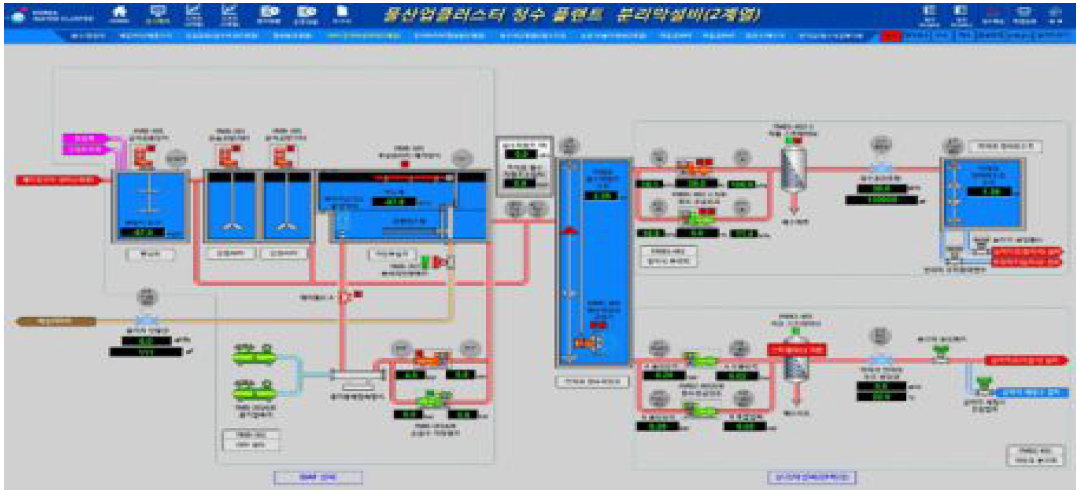 국가물산업클러스터 실증플랜트 고도정수/막여과 DAF 및 전처리 운전 프로그램