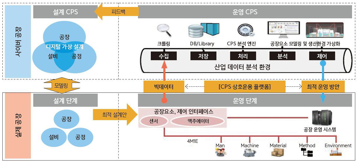 CPS와 스마트 팩토리 설계, 운영 개념