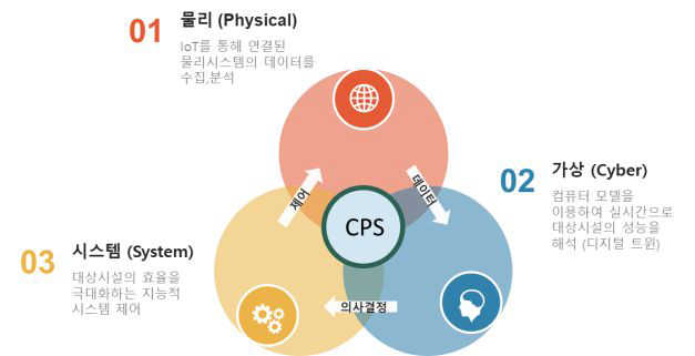 가상물리시스템(CPS)의 구성요소