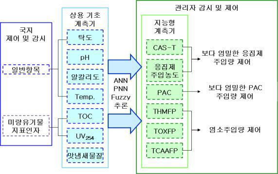 IoT 센서를 이용한 수질 모니터링 시스템 아키텍처