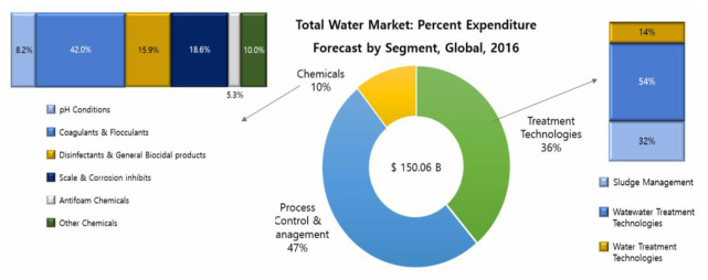 전 세계 부문별 물 시장 지출 비중(2016년)