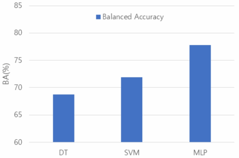 DT, SVM, MLP 의 녹조 발생 패턴 분류 성능 (Balanced Accuracy) 비교