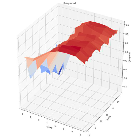 (수식)데이터의 지속기간 및 예측 시간에 따른 녹조 예측 성능(R )