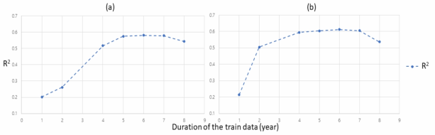 (a) 훈련데이터의 지속 기간과 (b) 무작위 표집에 따른 예측 성능(R2) (2013-2020년)