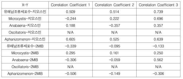 낙동강 강정고령에서 X-Y에 따른 상관계수(Correlation Coefficient)