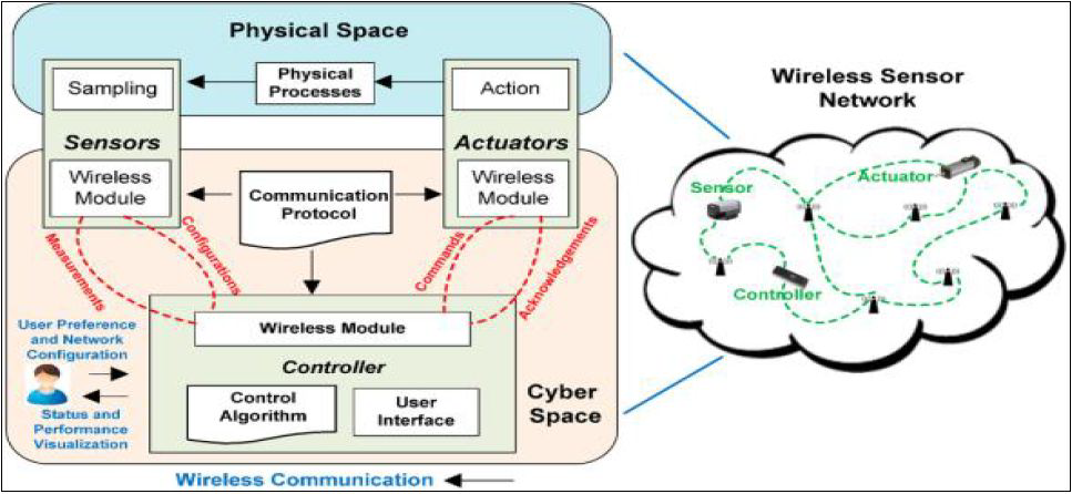 CPS(Cyber Physical System)의 기본개념