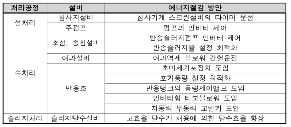 하수처리시설 에너지 절감 시스템 구축 방안