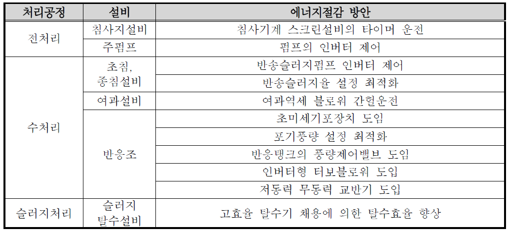 하수처리시설 에너지 절감 시스템 구축 방안 (환경부, 2010)