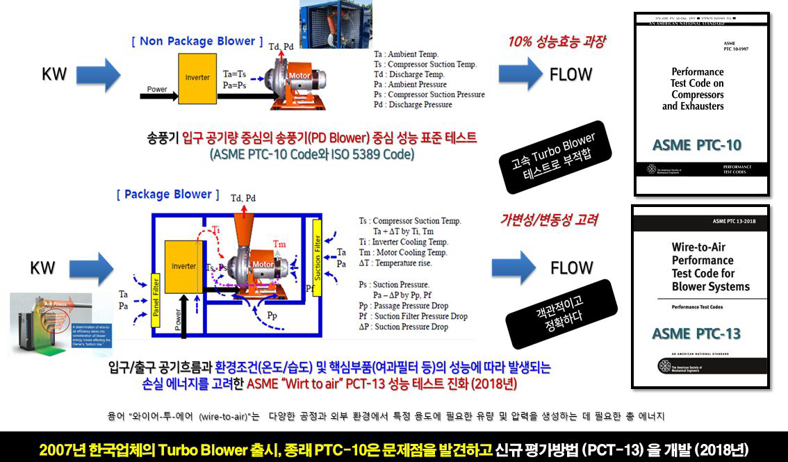 송풍기 신기술 개발에 따른 성능평가방법 개발 사례(미국)