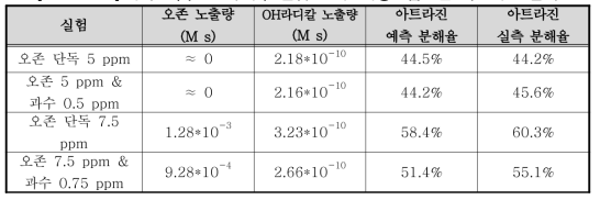 양주 폐수 오존/과수 실험 결과: 미량오염물질 아트라진 분해