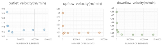 요소 수에 따른 유동 해석 결과값 (outlet, upflow, downflow velocity)