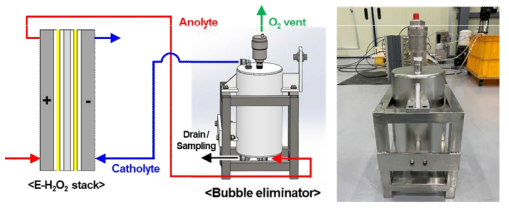 기수분리 장치 (bubble eliminator)의 기능 (좌) 및 사진 (우)