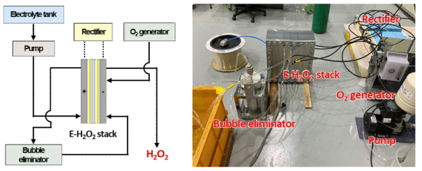 E-H2O2 스택 H2O2 발생 성능 시험 환경의 개략도 (좌)와 구축 사진 (우)