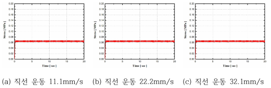 간극 0.2mm의 시간-응력 그래프