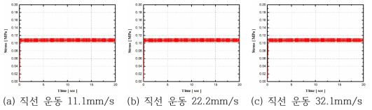 간극 0.3mm의 시간-응력 그래프