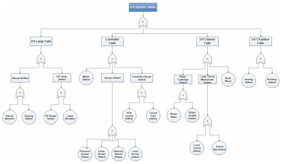 UV 시스템 Fault Tree의 구성