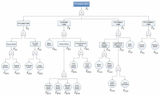 Fault Tree의 가독성 향상 고장율 첨자 정의